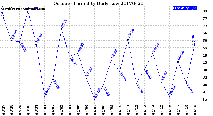 Milwaukee Weather Outdoor Humidity<br>Daily Low