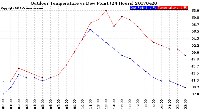 Milwaukee Weather Outdoor Temperature<br>vs Dew Point<br>(24 Hours)