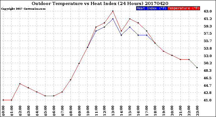 Milwaukee Weather Outdoor Temperature<br>vs Heat Index<br>(24 Hours)