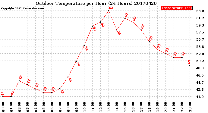 Milwaukee Weather Outdoor Temperature<br>per Hour<br>(24 Hours)
