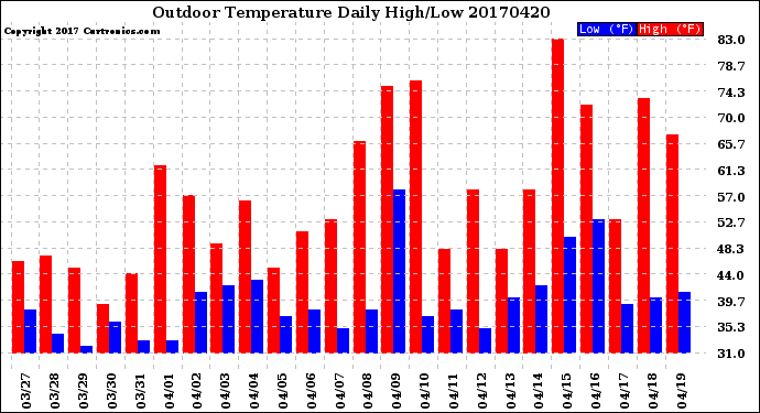 Milwaukee Weather Outdoor Temperature<br>Daily High/Low