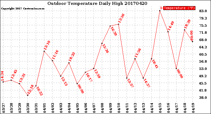 Milwaukee Weather Outdoor Temperature<br>Daily High
