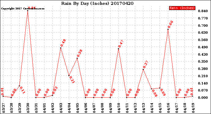 Milwaukee Weather Rain<br>By Day<br>(Inches)