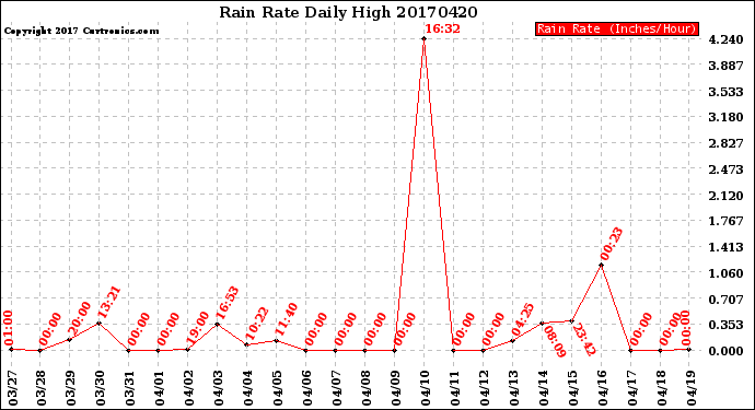 Milwaukee Weather Rain Rate<br>Daily High