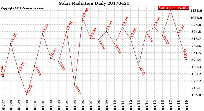 Milwaukee Weather Solar Radiation<br>Daily