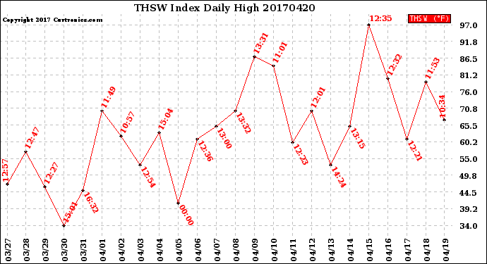 Milwaukee Weather THSW Index<br>Daily High