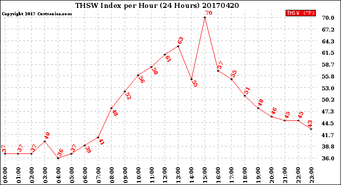 Milwaukee Weather THSW Index<br>per Hour<br>(24 Hours)