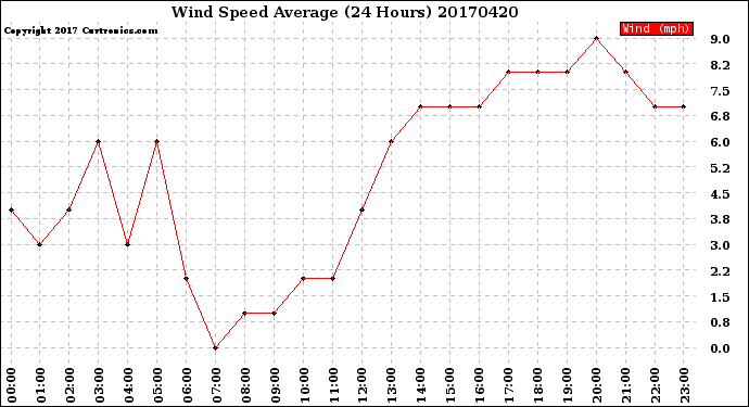 Milwaukee Weather Wind Speed<br>Average<br>(24 Hours)
