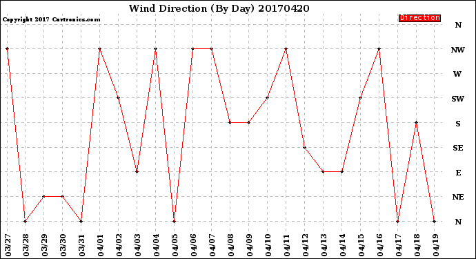 Milwaukee Weather Wind Direction<br>(By Day)