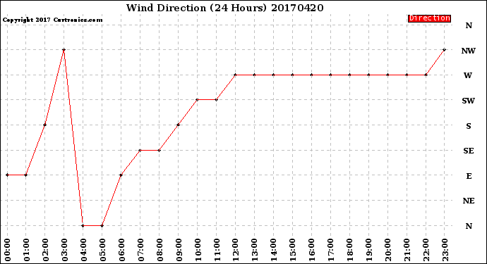Milwaukee Weather Wind Direction<br>(24 Hours)