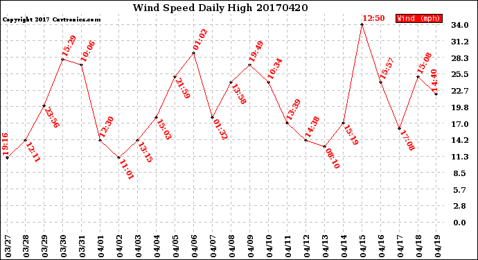 Milwaukee Weather Wind Speed<br>Daily High