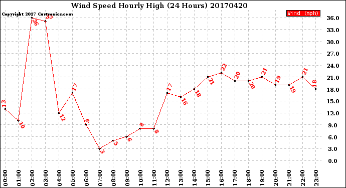 Milwaukee Weather Wind Speed<br>Hourly High<br>(24 Hours)