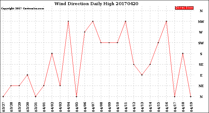 Milwaukee Weather Wind Direction<br>Daily High