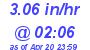 Milwaukee Weather Rain Rate Today