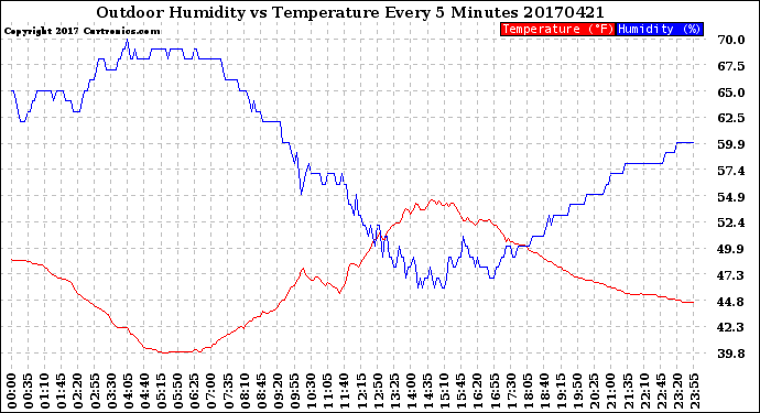 Milwaukee Weather Outdoor Humidity<br>vs Temperature<br>Every 5 Minutes