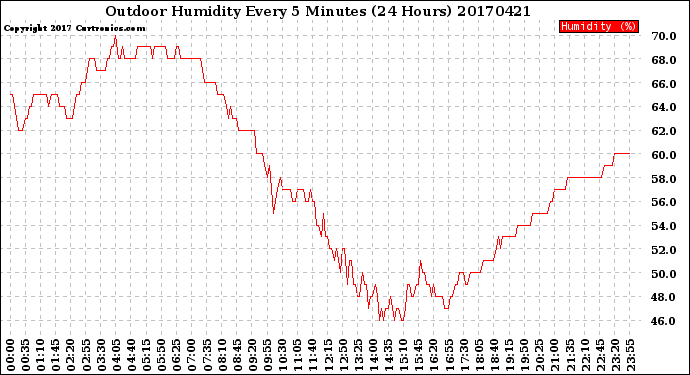 Milwaukee Weather Outdoor Humidity<br>Every 5 Minutes<br>(24 Hours)