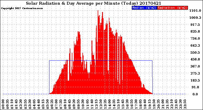 Milwaukee Weather Solar Radiation<br>& Day Average<br>per Minute<br>(Today)