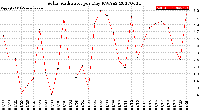 Milwaukee Weather Solar Radiation<br>per Day KW/m2