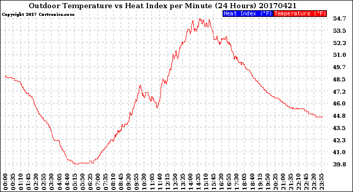 Milwaukee Weather Outdoor Temperature<br>vs Heat Index<br>per Minute<br>(24 Hours)