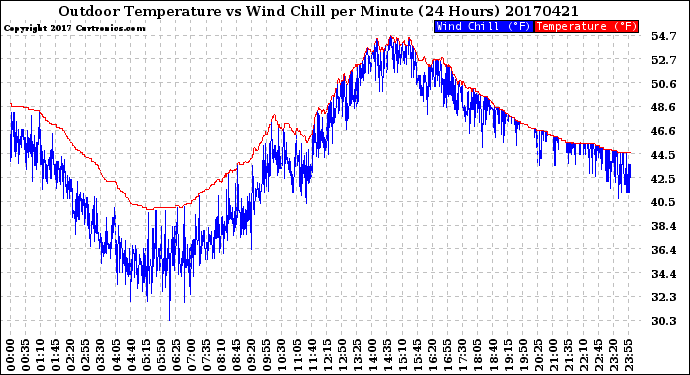 Milwaukee Weather Outdoor Temperature<br>vs Wind Chill<br>per Minute<br>(24 Hours)