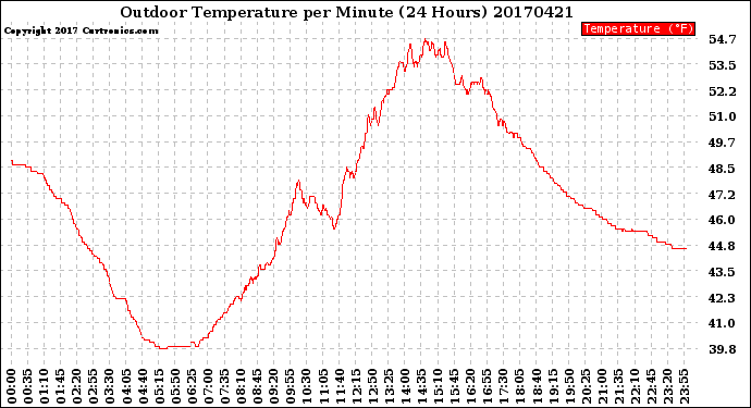 Milwaukee Weather Outdoor Temperature<br>per Minute<br>(24 Hours)