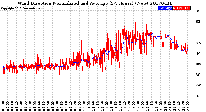 Milwaukee Weather Wind Direction<br>Normalized and Average<br>(24 Hours) (New)