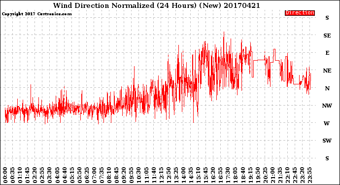 Milwaukee Weather Wind Direction<br>Normalized<br>(24 Hours) (New)