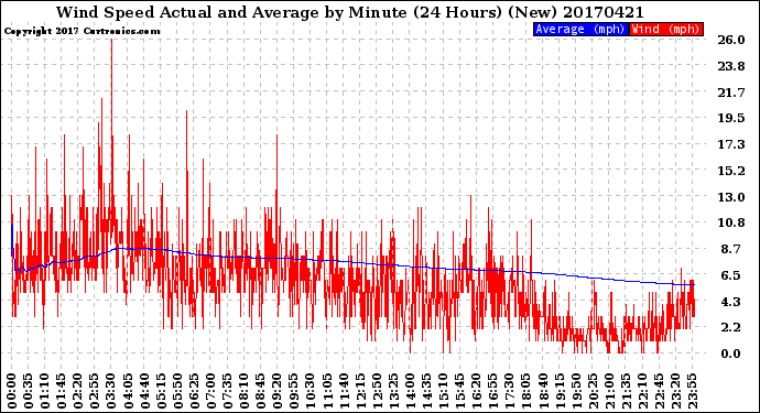 Milwaukee Weather Wind Speed<br>Actual and Average<br>by Minute<br>(24 Hours) (New)