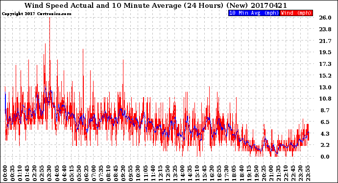 Milwaukee Weather Wind Speed<br>Actual and 10 Minute<br>Average<br>(24 Hours) (New)