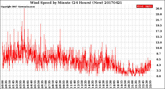 Milwaukee Weather Wind Speed<br>by Minute<br>(24 Hours) (New)