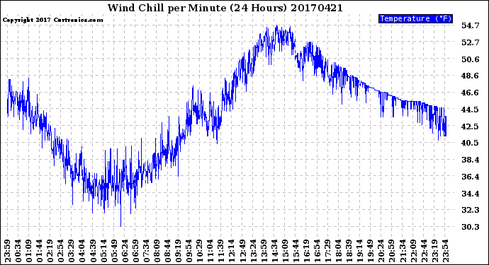 Milwaukee Weather Wind Chill<br>per Minute<br>(24 Hours)
