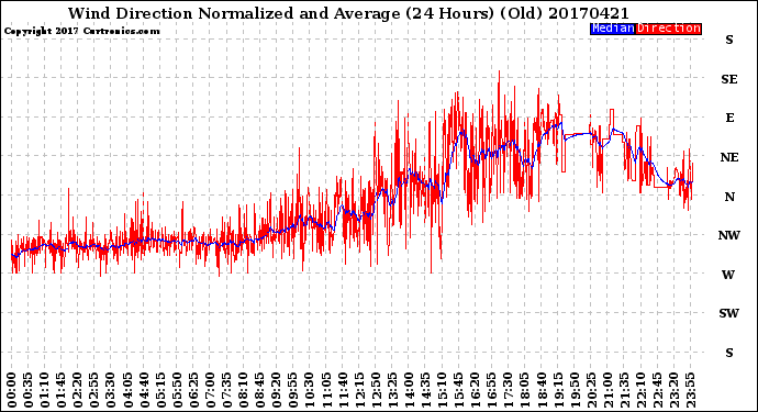Milwaukee Weather Wind Direction<br>Normalized and Average<br>(24 Hours) (Old)