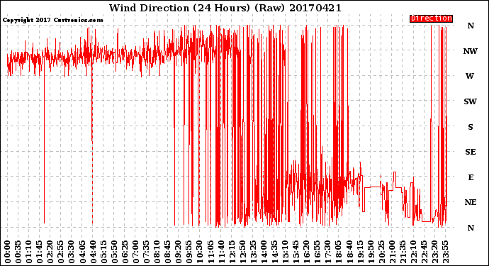 Milwaukee Weather Wind Direction<br>(24 Hours) (Raw)