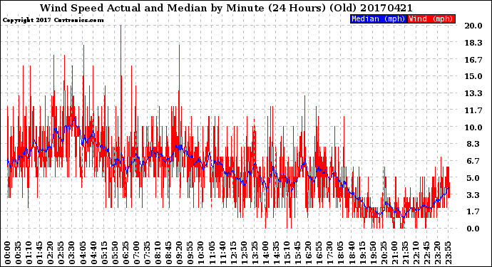 Milwaukee Weather Wind Speed<br>Actual and Median<br>by Minute<br>(24 Hours) (Old)