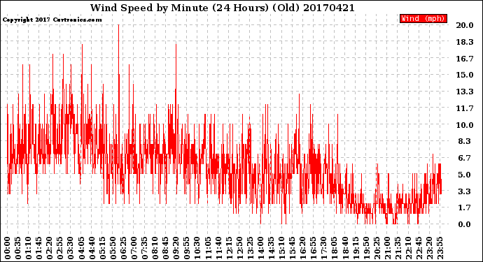 Milwaukee Weather Wind Speed<br>by Minute<br>(24 Hours) (Old)