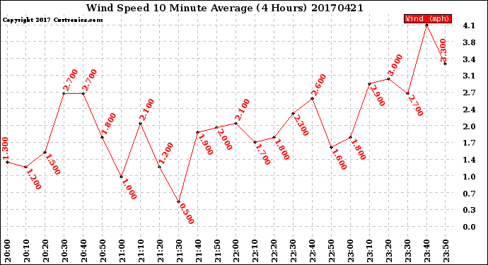 Milwaukee Weather Wind Speed<br>10 Minute Average<br>(4 Hours)