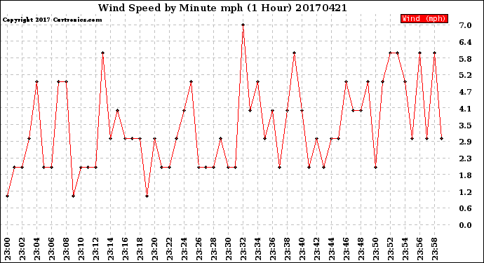 Milwaukee Weather Wind Speed<br>by Minute mph<br>(1 Hour)