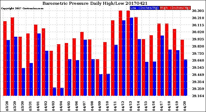 Milwaukee Weather Barometric Pressure<br>Daily High/Low