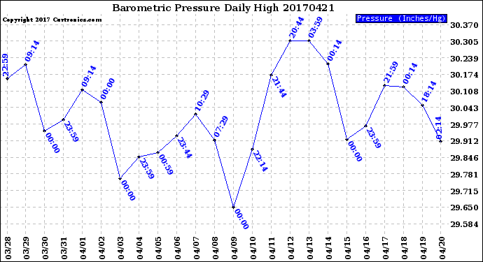 Milwaukee Weather Barometric Pressure<br>Daily High
