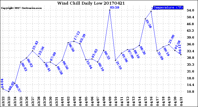 Milwaukee Weather Wind Chill<br>Daily Low