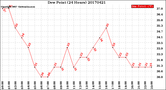 Milwaukee Weather Dew Point<br>(24 Hours)