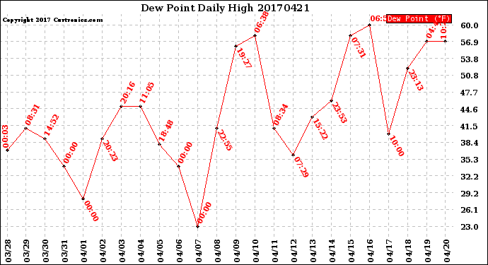 Milwaukee Weather Dew Point<br>Daily High