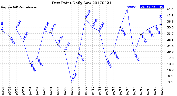 Milwaukee Weather Dew Point<br>Daily Low