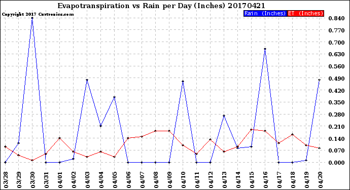 Milwaukee Weather Evapotranspiration<br>vs Rain per Day<br>(Inches)
