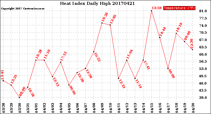 Milwaukee Weather Heat Index<br>Daily High