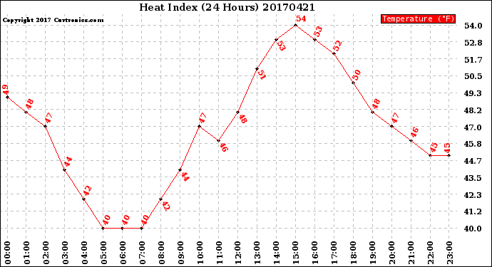 Milwaukee Weather Heat Index<br>(24 Hours)
