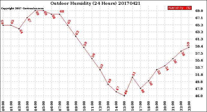 Milwaukee Weather Outdoor Humidity<br>(24 Hours)