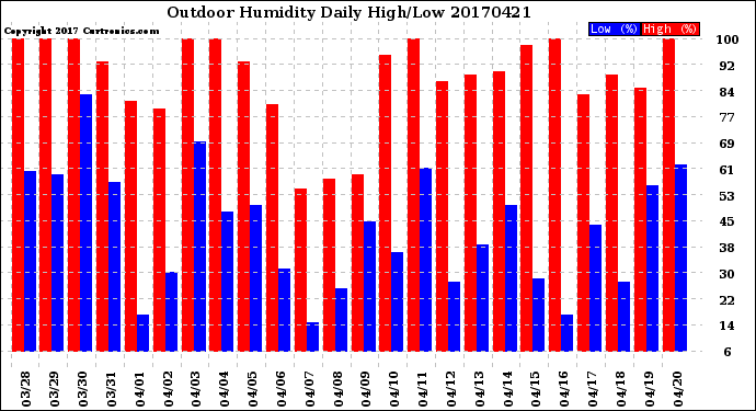 Milwaukee Weather Outdoor Humidity<br>Daily High/Low