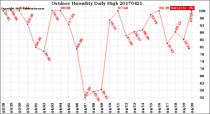 Milwaukee Weather Outdoor Humidity<br>Daily High