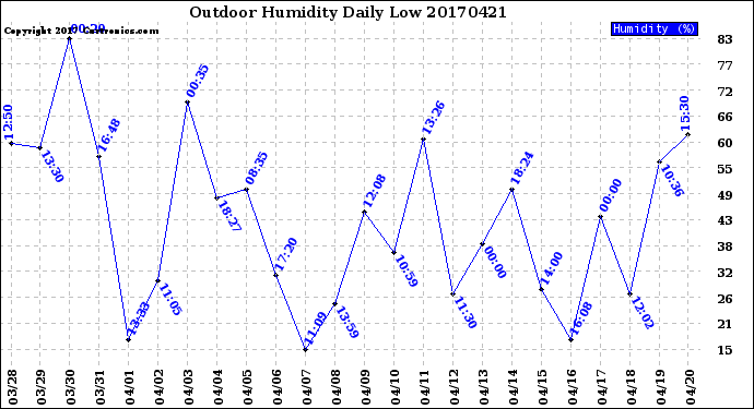 Milwaukee Weather Outdoor Humidity<br>Daily Low